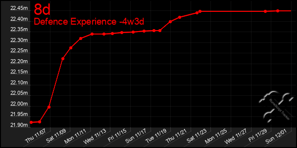 Last 31 Days Graph of 8d