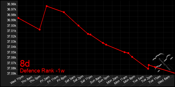 Last 7 Days Graph of 8d