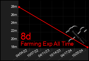 Total Graph of 8d