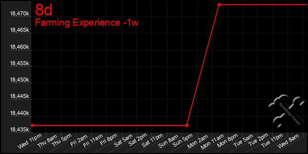 Last 7 Days Graph of 8d