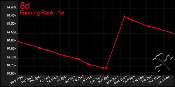 Last 7 Days Graph of 8d