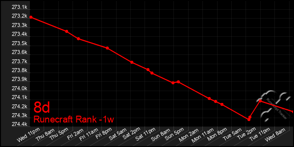 Last 7 Days Graph of 8d