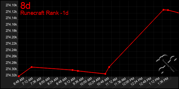 Last 24 Hours Graph of 8d