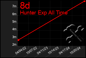 Total Graph of 8d