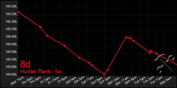 Last 7 Days Graph of 8d