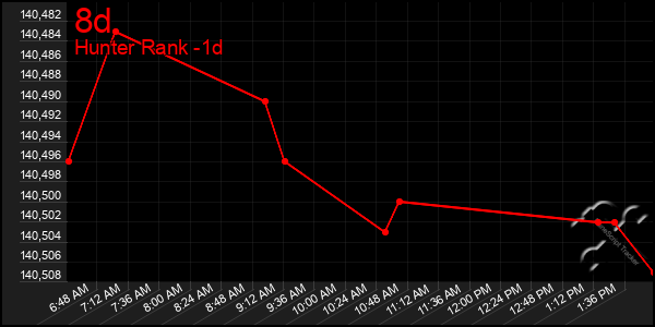 Last 24 Hours Graph of 8d