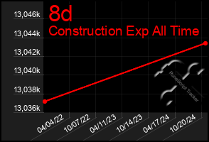 Total Graph of 8d