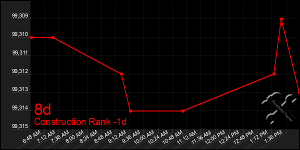 Last 24 Hours Graph of 8d