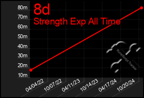 Total Graph of 8d