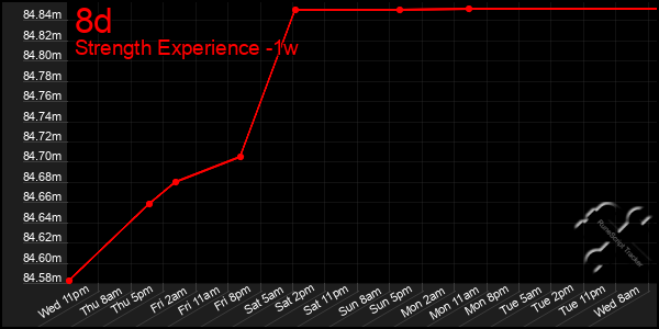 Last 7 Days Graph of 8d