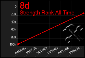 Total Graph of 8d