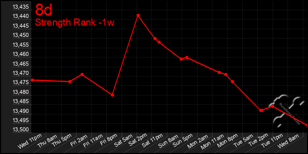 Last 7 Days Graph of 8d