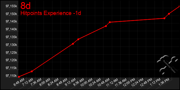 Last 24 Hours Graph of 8d