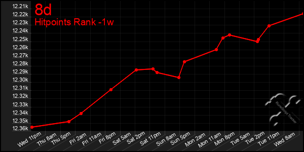 Last 7 Days Graph of 8d