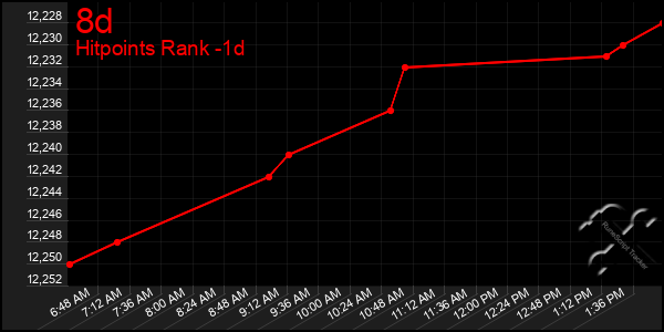 Last 24 Hours Graph of 8d