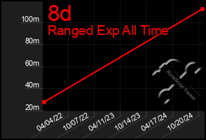 Total Graph of 8d