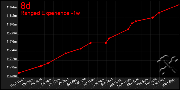 Last 7 Days Graph of 8d