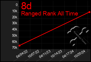 Total Graph of 8d