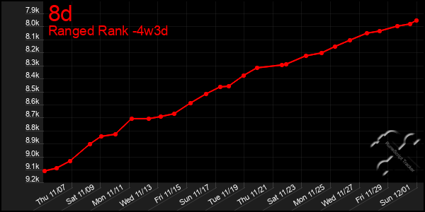 Last 31 Days Graph of 8d