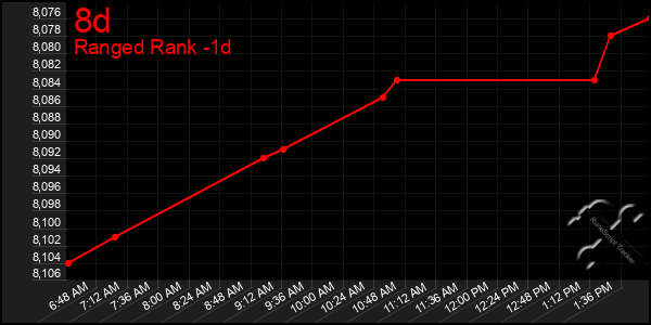 Last 24 Hours Graph of 8d