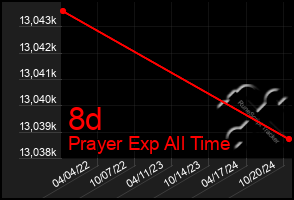 Total Graph of 8d