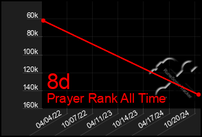 Total Graph of 8d