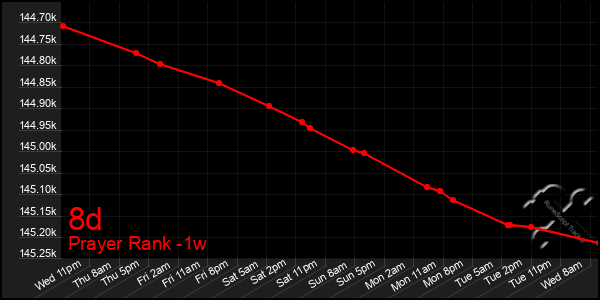 Last 7 Days Graph of 8d