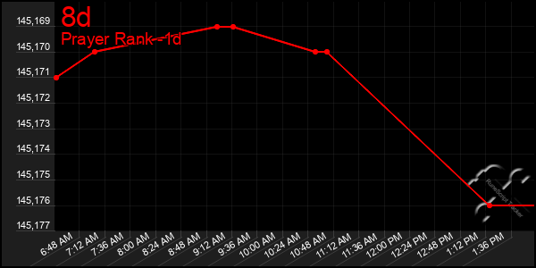 Last 24 Hours Graph of 8d