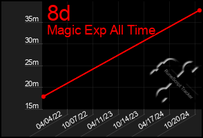 Total Graph of 8d