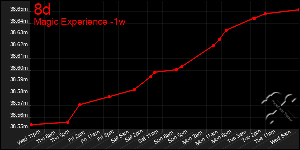 Last 7 Days Graph of 8d