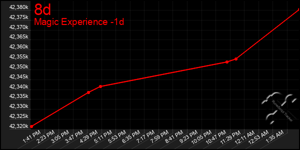 Last 24 Hours Graph of 8d