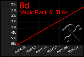 Total Graph of 8d