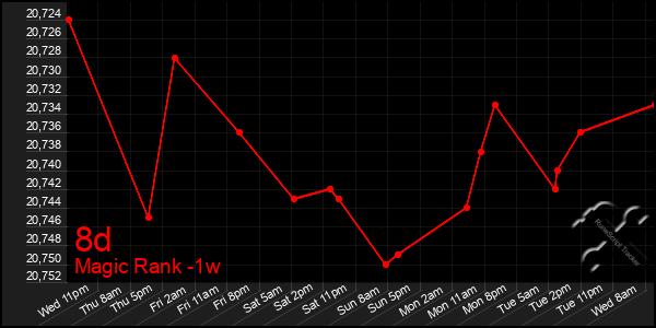 Last 7 Days Graph of 8d