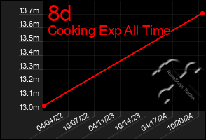 Total Graph of 8d