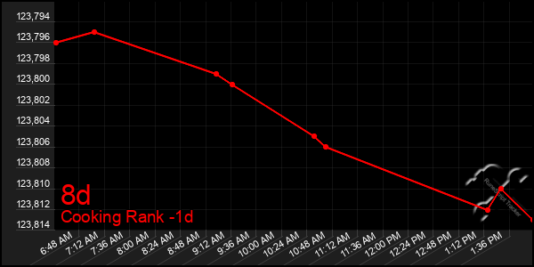 Last 24 Hours Graph of 8d