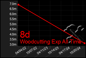 Total Graph of 8d