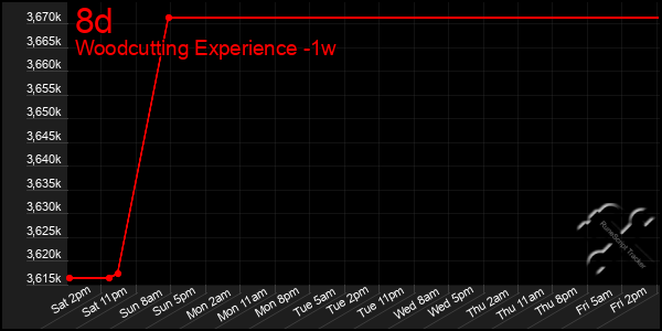 Last 7 Days Graph of 8d