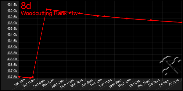 Last 7 Days Graph of 8d