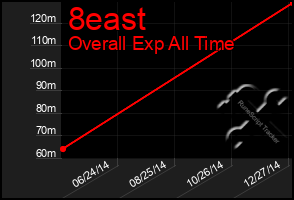 Total Graph of 8east