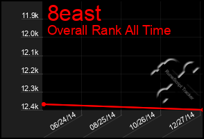 Total Graph of 8east