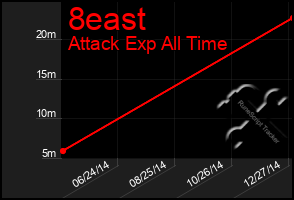 Total Graph of 8east