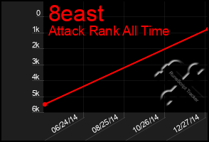 Total Graph of 8east