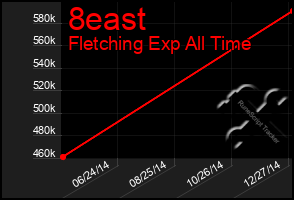 Total Graph of 8east