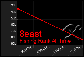 Total Graph of 8east