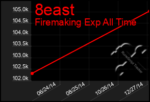 Total Graph of 8east