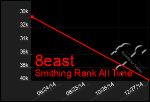 Total Graph of 8east