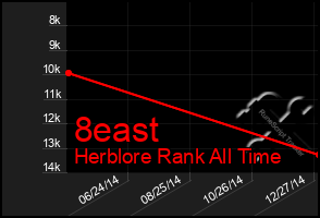 Total Graph of 8east