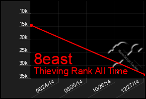 Total Graph of 8east