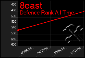 Total Graph of 8east