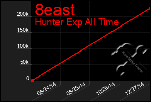 Total Graph of 8east